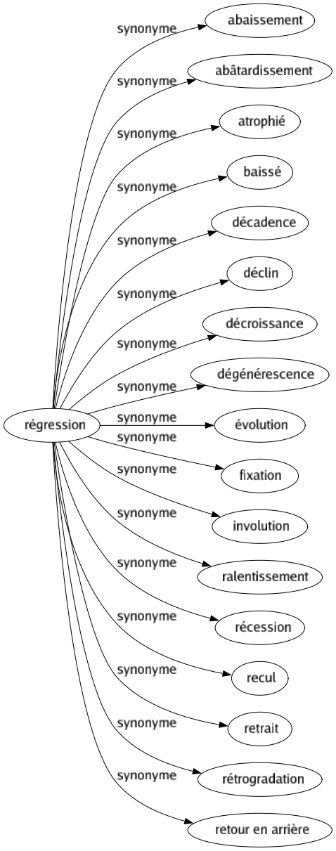 Synonyme de Régression : Abaissement Abâtardissement Atrophié Baissé Décadence Déclin Décroissance Dégénérescence Évolution Fixation Involution Ralentissement Récession Recul Retrait Rétrogradation Retour en arrière 