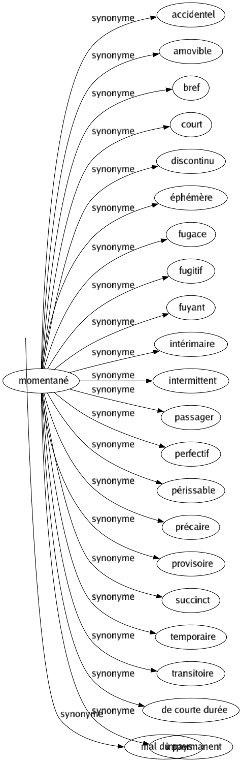 Synonyme de Regret : Amertume Attrition Chagrin Componction Contrition Déception Désespoir Doléance Excusé Honte Jérémiade Lamentation Mélancolie Nostalgie Peiné Pénitence Plainte Remords Repentance Repentir Résipiscence Soupir Mort dans l'âme Mal du pays 