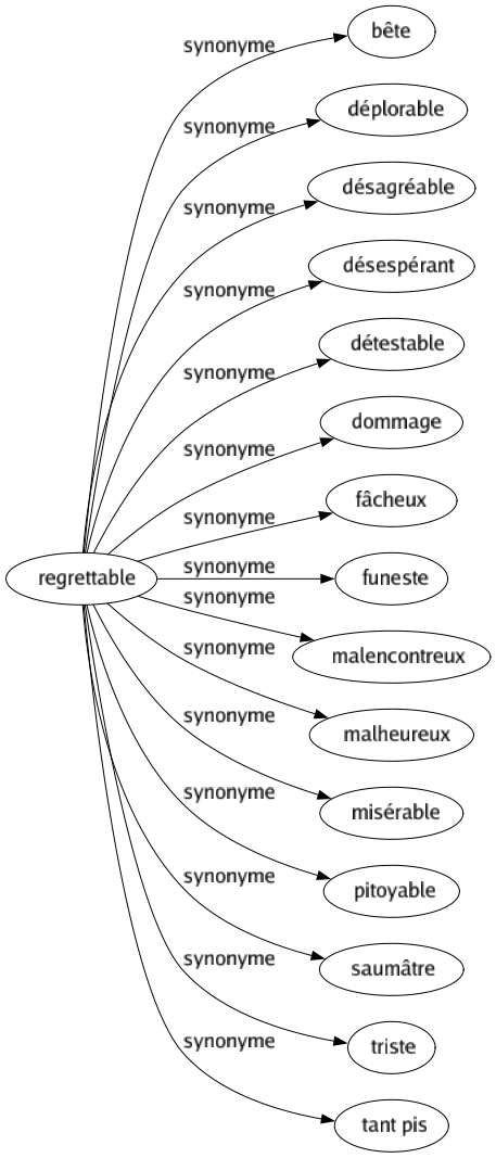 Synonyme de Regrettable : Bête Déplorable Désagréable Désespérant Détestable Dommage Fâcheux Funeste Malencontreux Malheureux Misérable Pitoyable Saumâtre Triste Tant pis 