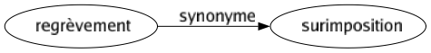 Synonyme de Regrèvement : Surimposition 