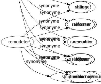 Synonyme de Regrouper : Agrandir Amasser Ameuter Centraliser Concentrer Grouper Rallier Ramasser Rassembler Réformer Réunir 