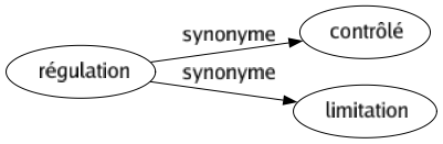 Synonyme de Régulation : Contrôlé Limitation 