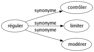 Synonyme de Réguler : Contrôler Limiter Modérer 