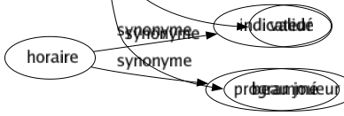 Synonyme de Régulier : Assidu Authentique Cadencé Canonique Conformé Constant Continu Convenable Correct Droit Égal Exact Fair-play Fidèle Fixé Fréquent Géométrique Harmonieux Homme Homogène Honnête Invariable Irréprochable Légal Licite Logique Loyal Mesuré Moine Monastique Monotone Moral Net Normal Ordinaire Ordonné Périodique Permis Ponctuel Précis Progressif Proportionné Rangé Réglé Réglementaire Réglo Rythmé Solide Soutenu Stable Successif Suivi Symétrique Toléré Tranquille Uniforme Valable Validé Beau joueur 