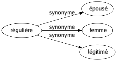 Synonyme de Régulière : Épousé Femme Légitimé 