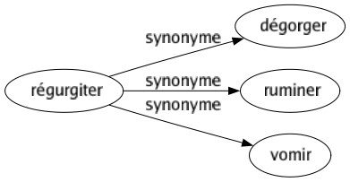 Synonyme de Régurgiter : Dégorger Ruminer Vomir 