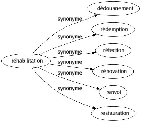 Synonyme de Réhabilitation : Dédouanement Rédemption Réfection Rénovation Renvoi Restauration 
