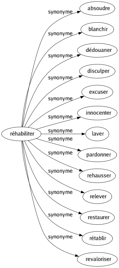 Synonyme de Réhabiliter : Absoudre Blanchir Dédouaner Disculper Excuser Innocenter Laver Pardonner Rehausser Relever Restaurer Rétablir Revaloriser 