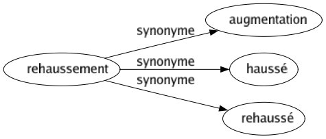 Synonyme de Rehaussement : Augmentation Haussé Rehaussé 