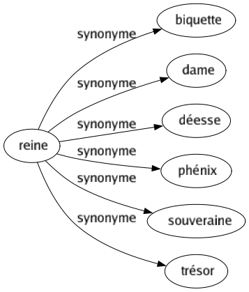 Synonyme de Reine : Biquette Dame Déesse Phénix Souveraine Trésor 