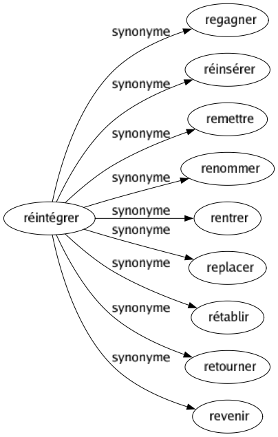Synonyme de Réintégrer : Regagner Réinsérer Remettre Renommer Rentrer Replacer Rétablir Retourner Revenir 