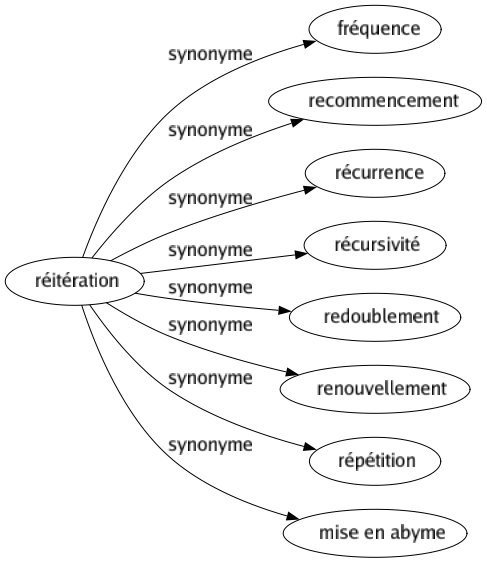 Synonyme de Réitération : Fréquence Recommencement Récurrence Récursivité Redoublement Renouvellement Répétition Mise en abyme 