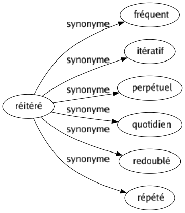 Synonyme de Réitéré : Fréquent Itératif Perpétuel Quotidien Redoublé Répété 