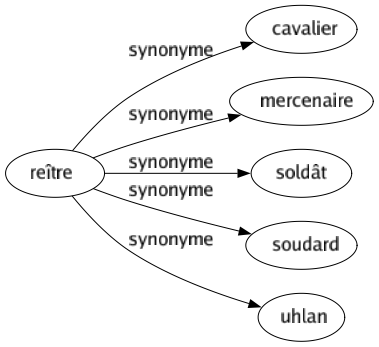 Synonyme de Reître : Cavalier Mercenaire Soldât Soudard Uhlan 