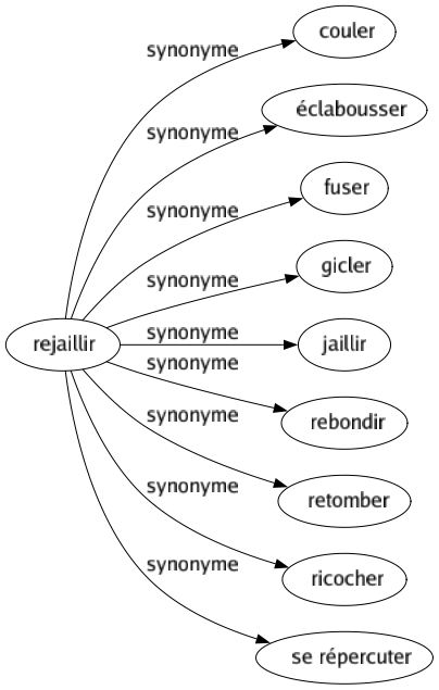 Synonyme de Rejaillir : Couler Éclabousser Fuser Gicler Jaillir Rebondir Retomber Ricocher Se répercuter 