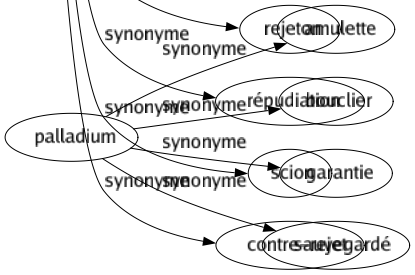 Synonyme de Rejet : Abandon Bannissement Bourgeon Branché Débouté Drageon Éjection Élimination Émission Enjambement Enterrement Évacuation Éviction Exclusion Excrétion Expulsion Jet Opposition Poussé Refus Rejeton Répudiation Scion Contre-rejet 