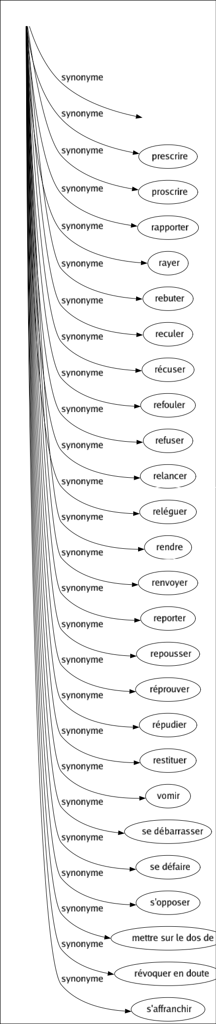 Synonyme de Rejeter : Abandonner Accuser Attribuer Balancer Balayer Bannir Boycotter Casser Chasser Condamner Cracher Débecter Débouter Décliner Dédaigner Dégorger Écarter Éjecter Éliminer Éloigner Épurer Évacuer Exclure Excommunier Exécrer Expulser Infirmer Jeter Lancer Maudire Nier Pousser Prescrire Proscrire Rapporter Rayer Rebuter Reculer Récuser Refouler Refuser Relancer Reléguer Rendre Renvoyer Reporter Repousser Réprouver Répudier Restituer Vomir Se débarrasser Se défaire S'opposer Mettre sur le dos de Révoquer en doute S'affranchir 