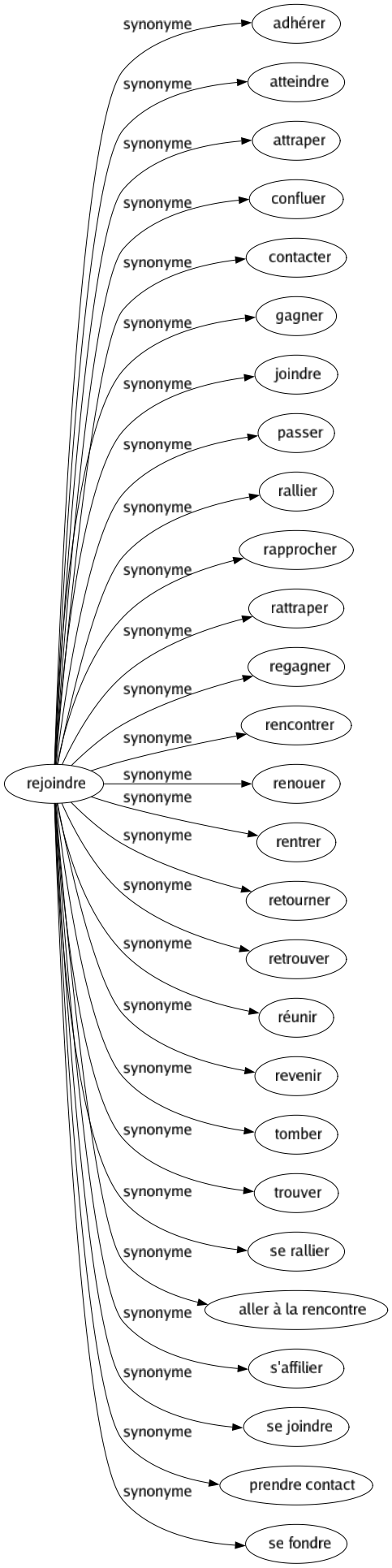 Synonyme de Rejoindre : Adhérer Atteindre Attraper Confluer Contacter Gagner Joindre Passer Rallier Rapprocher Rattraper Regagner Rencontrer Renouer Rentrer Retourner Retrouver Réunir Revenir Tomber Trouver Se rallier Aller à la rencontre S'affilier Se joindre Prendre contact Se fondre 