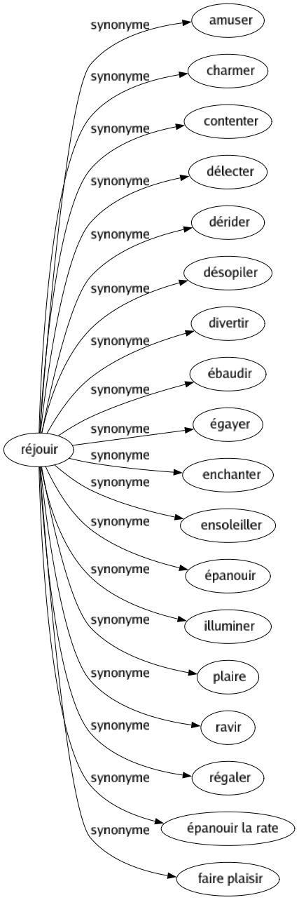 Synonyme de Réjouir : Amuser Charmer Contenter Délecter Dérider Désopiler Divertir Ébaudir Égayer Enchanter Ensoleiller Épanouir Illuminer Plaire Ravir Régaler Épanouir la rate Faire plaisir 
