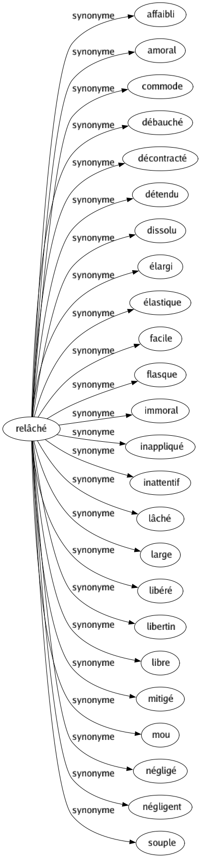 Synonyme de Relâché : Affaibli Amoral Commode Débauché Décontracté Détendu Dissolu Élargi Élastique Facile Flasque Immoral Inappliqué Inattentif Lâché Large Libéré Libertin Libre Mitigé Mou Négligé Négligent Souple 