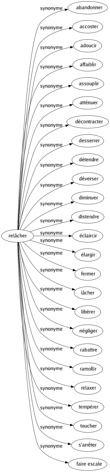 Synonyme de Relâcher : Abandonner Accoster Adoucir Affaiblir Assouplir Atténuer Décontracter Desserrer Détendre Déverser Diminuer Distendre Éclaircir Élargir Fermer Lâcher Libérer Négliger Rabattre Ramollir Relaxer Tempérer Toucher S'arrêter Faire escale 