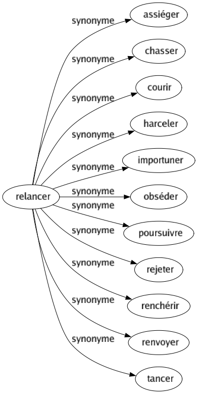 Synonyme de Relancer : Assiéger Chasser Courir Harceler Importuner Obséder Poursuivre Rejeter Renchérir Renvoyer Tancer 