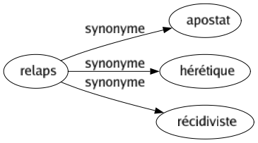 Synonyme de Relaps : Apostat Hérétique Récidiviste 