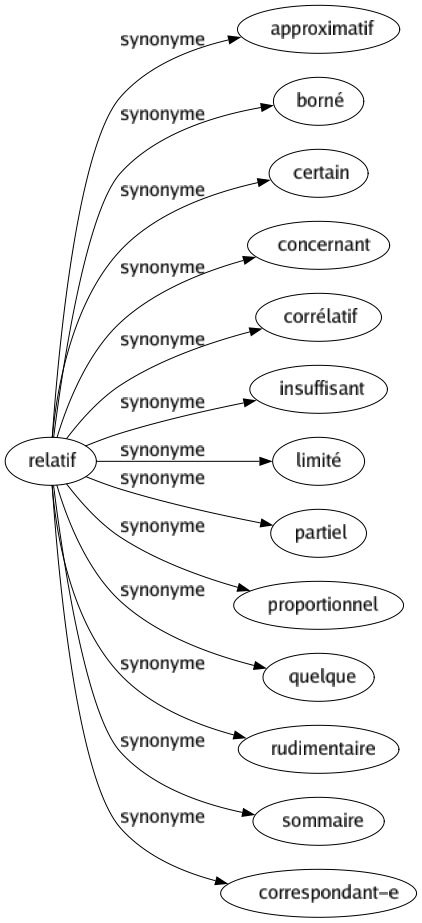 Synonyme de Relatif : Approximatif Borné Certain Concernant Corrélatif Insuffisant Limité Partiel Proportionnel Quelque Rudimentaire Sommaire Correspondant-e 