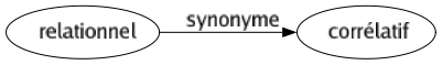 Synonyme de Relationnel : Corrélatif 
