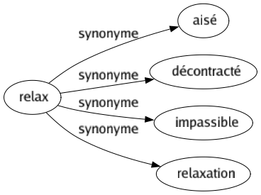 Synonyme de Relax : Aisé Décontracté Impassible Relaxation 