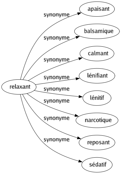 Synonyme de Relaxant : Apaisant Balsamique Calmant Lénifiant Lénitif Narcotique Reposant Sédatif 