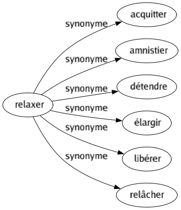 Synonyme de Relaxer : Acquitter Amnistier Détendre Élargir Libérer Relâcher 