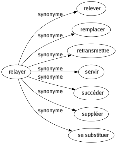 Synonyme de Relayer : Relever Remplacer Retransmettre Servir Succéder Suppléer Se substituer 