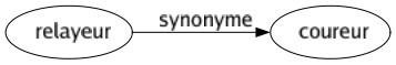 Synonyme de Relayeur : Coureur 