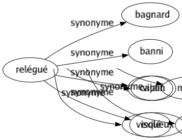 Synonyme de Relégué : Bagnard Banni Captif Exilé 