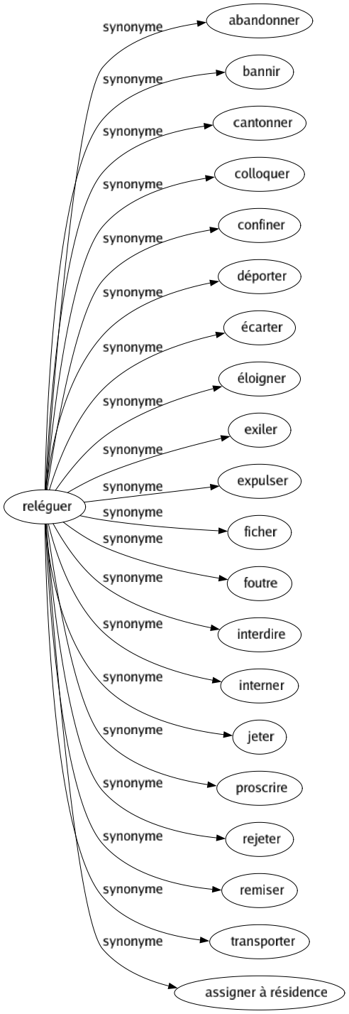Synonyme de Reléguer : Abandonner Bannir Cantonner Colloquer Confiner Déporter Écarter Éloigner Exiler Expulser Ficher Foutre Interdire Interner Jeter Proscrire Rejeter Remiser Transporter Assigner à résidence 