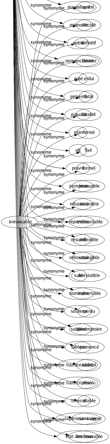 Synonyme de Relevé : Accru Addition Apprêté Ardent Arpentage Assaisonné Augmenté Bordereau Brillante Bulletin Catalogué Compté Dépouillement Dessin Détail Distingué Dressé Éclatant Élevé Emphatique Enregistrement Épicé État Extrait Facturé Fort Haussé Haut Héroïque Inventaire Levé Listé Magnifique Mémoire Noble Nomenclature Noté Pimenté Piquant Plan Pli Poivré Pompeux Rehaussé Répertoire Résumé Retroussé Salé Sommaire Soutenu Sublimé Tableau Transcendant Transcription Troussé Supérieur-eure État des lieux 