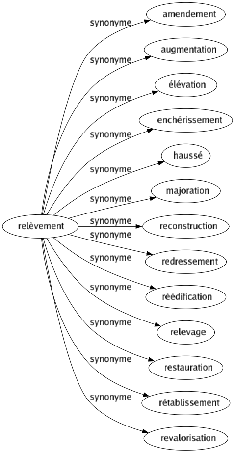 Synonyme de Relèvement : Amendement Augmentation Élévation Enchérissement Haussé Majoration Reconstruction Redressement Réédification Relevage Restauration Rétablissement Revalorisation 