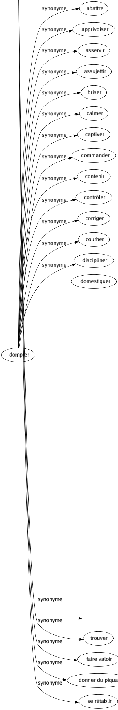 Synonyme de Relever : Agrémenter Apprêter Assaisonner Attiser Augmenter Blâmer Colorer Conforter Consigner Consoler Constater Copier Corriger Découvrir Dégager Délier Détacher Dresser Écarter Élever Ennoblir Enregistrer Épicer Estamper Exalter Exciter Exhausser Extraire Grandir Guérir Hausser Illustrer Inscrire Lever Libérer Lister Louer Majorer Marquer Mentionner Monter Noter Observer Orner Pimenter Ponctuer Porter Ramasser Ranimer Rattraper Rebâtir Réconforter Reconstruire Recopier Recoquiller Recueillir Redonner Redresser Réédifier Réformer Régénérer Regonfler Réhabiliter Rehausser Relayer Remarquer Remettre Remonter Remplacer Renchérir Rencontrer Réparer Reprendre Réprimander Ressusciter Restaurer Rétablir Retremper Retrousser Revaloriser Revenir Revigorer Revivifier Sermonner Signaler Soulever Souligner Subroger Succéder Surélever Tancer Teindre Transcrire Trousser Trouver Faire valoir Donner du piquant Se rétablir 