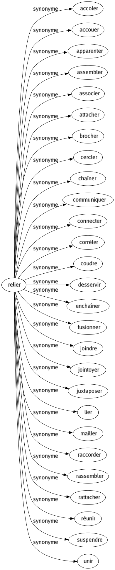 Synonyme de Relier : Accoler Accouer Apparenter Assembler Associer Attacher Brocher Cercler Chaîner Communiquer Connecter Corréler Coudre Desservir Enchaîner Fusionner Joindre Jointoyer Juxtaposer Lier Mailler Raccorder Rassembler Rattacher Réunir Suspendre Unir 