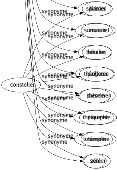 Synonyme de Religion : Adoration Attachement Communion Confession Credo Croyance Culte Déisme Devoir Dévotion Doctrine Dogme Église Ferveur Fétichisme Foi Idolâtrie Mysticisme Obligation Opinion Panthéisme Piété Pratiqué Principe Religiosité Sacré Secte Société Spiritualité Spirituel Surnaturel Théisme Théogonie Théorie Théosophie Totémisme Zélé 