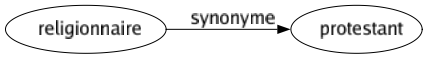 Synonyme de Religionnaire : Protestant 