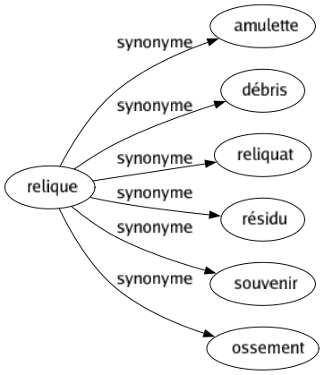 Synonyme de Relique : Amulette Débris Reliquat Résidu Souvenir Ossement 