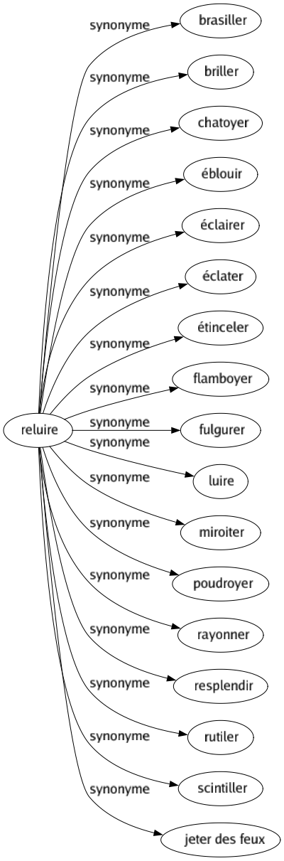 Synonyme de Reluire : Brasiller Briller Chatoyer Éblouir Éclairer Éclater Étinceler Flamboyer Fulgurer Luire Miroiter Poudroyer Rayonner Resplendir Rutiler Scintiller Jeter des feux 