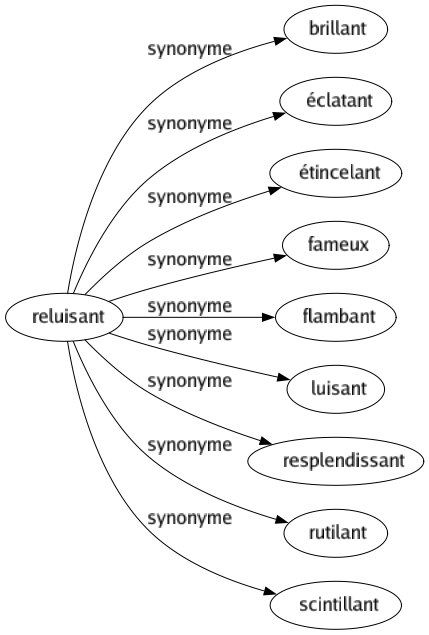 Synonyme de Reluisant : Brillant Éclatant Étincelant Fameux Flambant Luisant Resplendissant Rutilant Scintillant 