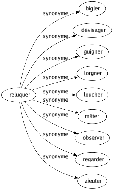 Synonyme de Reluquer : Bigler Dévisager Guigner Lorgner Loucher Mâter Observer Regarder Zieuter 