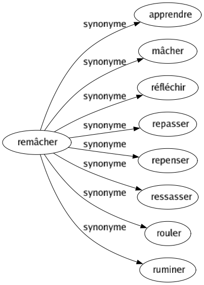 Synonyme de Remâcher : Apprendre Mâcher Réfléchir Repasser Repenser Ressasser Rouler Ruminer 