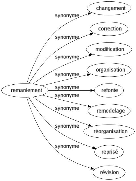 Synonyme de Remaniement : Changement Correction Modification Organisation Refonte Remodelage Réorganisation Reprisé Révision 