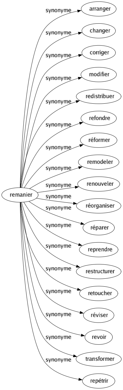 Synonyme de Remanier : Arranger Changer Corriger Modifier Redistribuer Refondre Réformer Remodeler Renouveler Réorganiser Réparer Reprendre Restructurer Retoucher Réviser Revoir Transformer Repétrir 