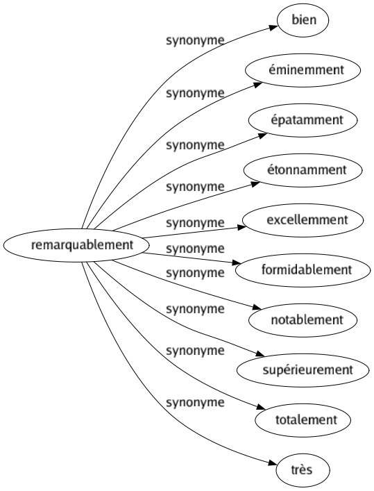 Synonyme de Remarquablement : Bien Éminemment Épatamment Étonnamment Excellemment Formidablement Notablement Supérieurement Totalement Très 
